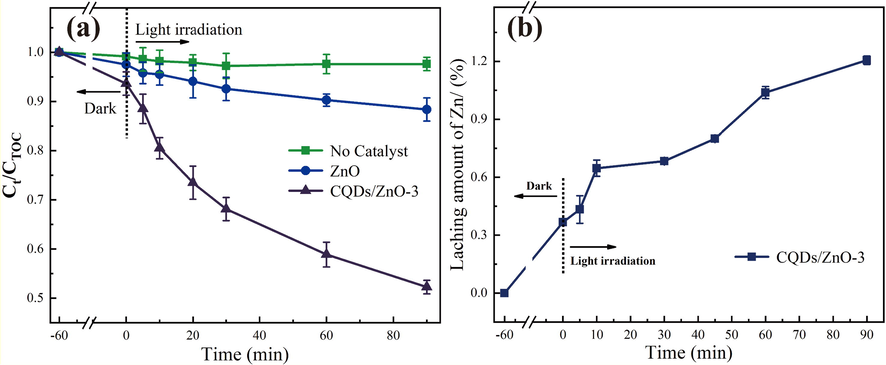 (a) The mineralization efficiency of TOC of river water sample using CQDs/ZnO composite array and pure ZnO array as photocatalysts within different irradiation times; (b) the leaching rate of Zn of CQDs/ZnO composite array within different irradiation times.
