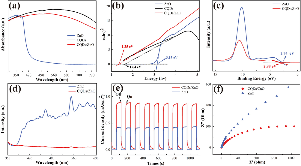 (a-b) The UV–VIS absorption spectra (a) and Tauc plots (b) for CQDs/ZnO composite, pure ZnO array and CQDs powder; (c-f) The XPS valence band spectra (c), photoluminescence spectra (d), photocurrent response (e) and electrochemical impedance spectra (f) for CQDs/ZnO composite and pure ZnO array.