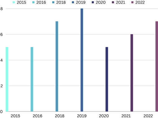 The number of drugs containing thiazole scaffold in between two hundred brand drugs by retail sales from 2015 to 2022.