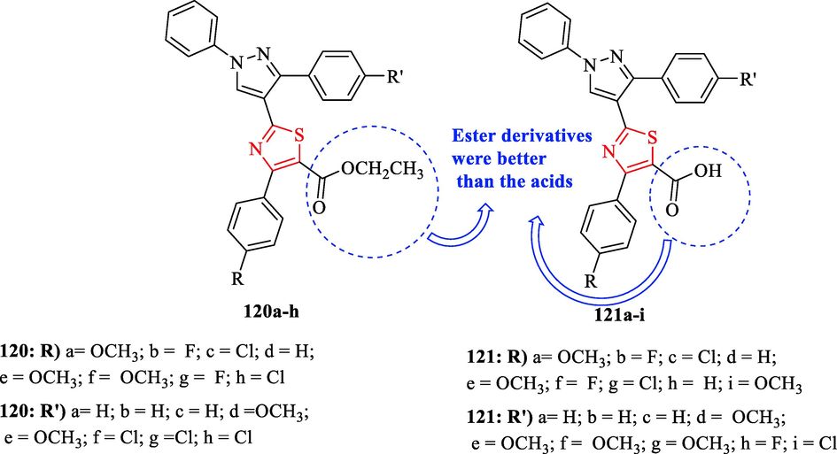 The structures of pyrazolylthiazole carboxylates (120a-h) and corresponding acid derivatives (121a–i) (Khloya et al., 2015)