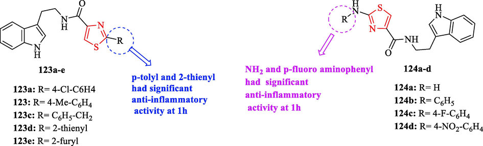 Chemical structures 123a-e and 124a-d (Kumar et al., 2016)