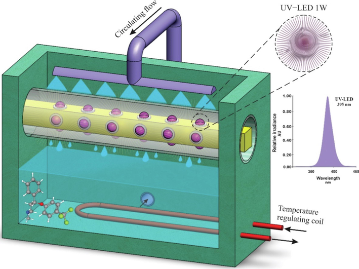 The overview of the photo-reactor set-up and the scheme of a LED with the relevant light spectrum.