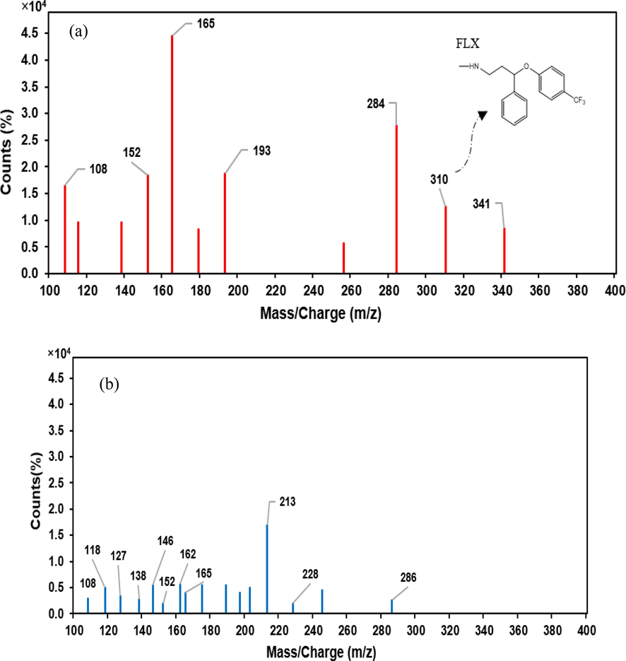 LC-MS patterns of solutions before (a) and after (b) the degradation process.