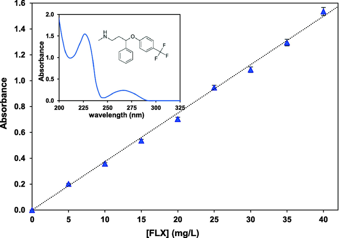 Calibration curve of FLX aqueous solutions at λmax = 226 nm under natural pH = 6.4. The inset represents the UV–visible spectrum of 40 mg/L of the target FLX solution. Error bars represent the standard deviation from three replicates.