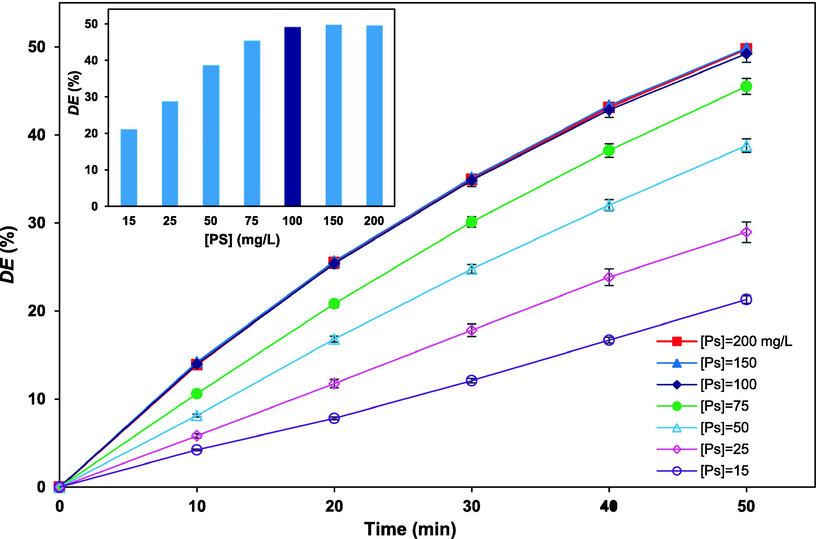 Variation of degradation efficiency vs. time with different PS concentrations; [FLX]0 = 40 mg/L and natural pH = 6.4. The inset figure represents the degradation efficiency versu PS concentration after 50 min. Error bars represent the standard deviation from three replicates.