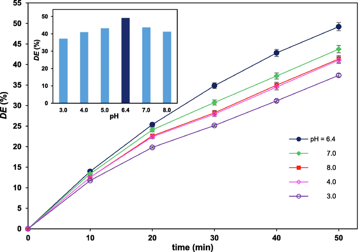 Variation of degradation efficiency vs. time under different pHs; [FLX]0 = 40 mg/L and [PS] = 100 mg/L. The inset figure represents the degradation efficiency vs. pH after 50 min. Error bars represent the standard deviation from three replicates.