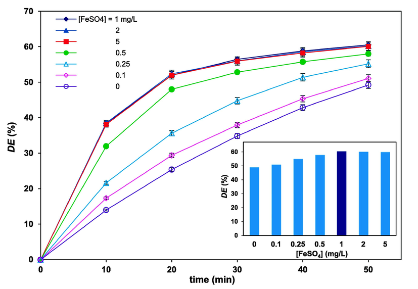 Variation of degradation efficiency vs. time at different ferrous sulfate concentrations; [FLX]0 = 40 mg/L, [PS] = 100 mg/L, and pH = 6.4. The inset figure represents the degradation efficiency vs. FeSO4 concentation after 50 min.