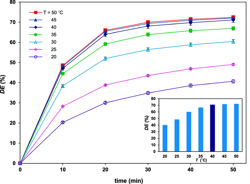 Variation of degradation efficiency vs. time at different temperatures; [FLX]0 = 40 mg/L, [PS] = 100 mg/L, [FeSO4] = 1 mg/L, and pH = 6.4. The inset figure represents the degradation efficiency vs. temperature after 50 min.