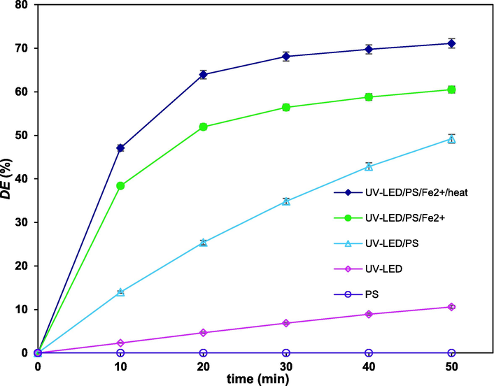 Variation of degradation efficiency vs. time for different involved processes under optimum conditions; [FLX]0 = 40 mg/L.