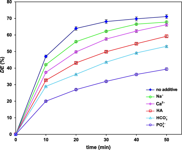 Variation of degradation efficiency versus time in the presence of different ions and humic acid all with the concentration of 20 mg/L under optimum conditions.