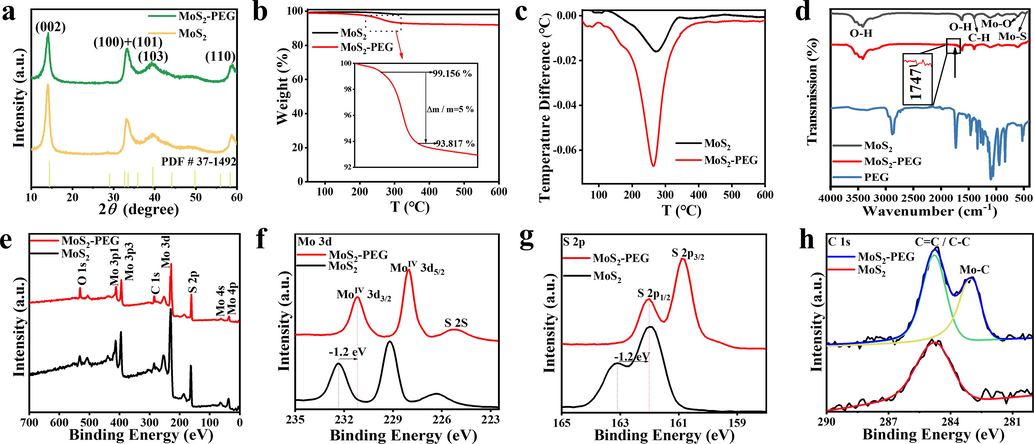 Structural characterizations of MoS2 and MoS2-PEG. (a) XRD patterns of the MoS2 and MoS2-PEG. The standard pattern of 2H-MoS2 (JCPDS No. 37–1492) is shown as reference. (b) TGA curves of MoS2 and MoS2-PEG. (c) DTA curves of MoS2 and MoS2-PEG. (d) FTIR spectrum of MoS2, MoS2-PEG, and PEG (e) XPS full spectrum of MoS2 and MoS2-PEG and high- resolution spectra of (f) Mo, (g) S, and (h) C.