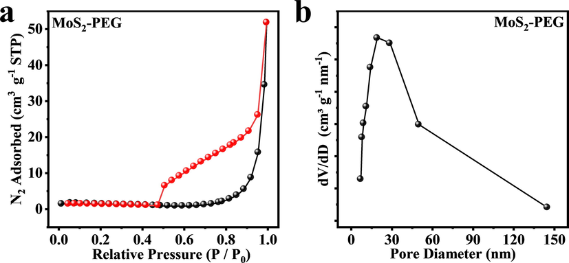 (a) N2 adsorption (black symbols) and desorption (red symbols) isotherm for the MoS2-PEG. BET surface area of the MoS2-PEG is 6.56 m2/g. (b) pore size distribution for the MoS2-PEG.