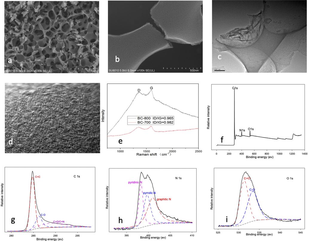 SEM images of BC-800 (a,b), TEM images of BC-800 (c,d), Raman results of BC-800 and BC-700 (e), XPS full spectrum (f), C1s peaks (g), N1s peaks (h) and O1s peaks (i) of BC-800.