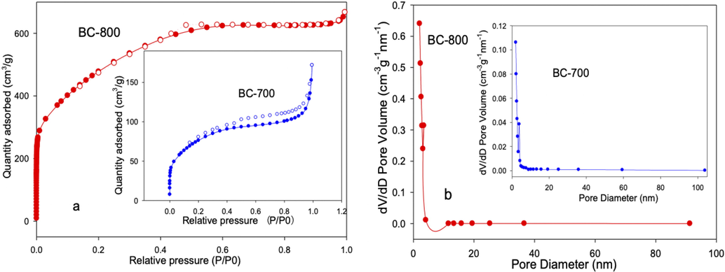 N2 adsorption/desorption isotherm and pore distribution of BC-800 and BC-700.