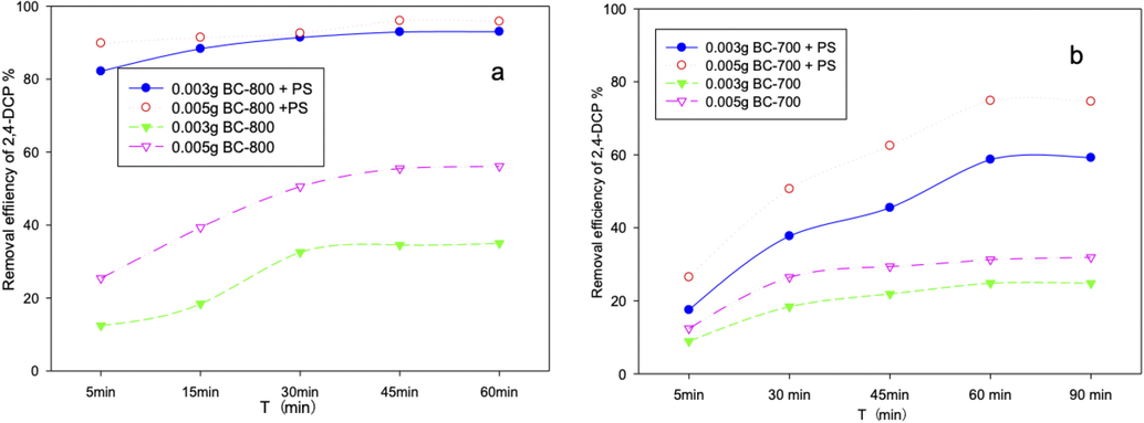 The adsorption and catalytic performances of BC-800 (a) and BC-700 (b).