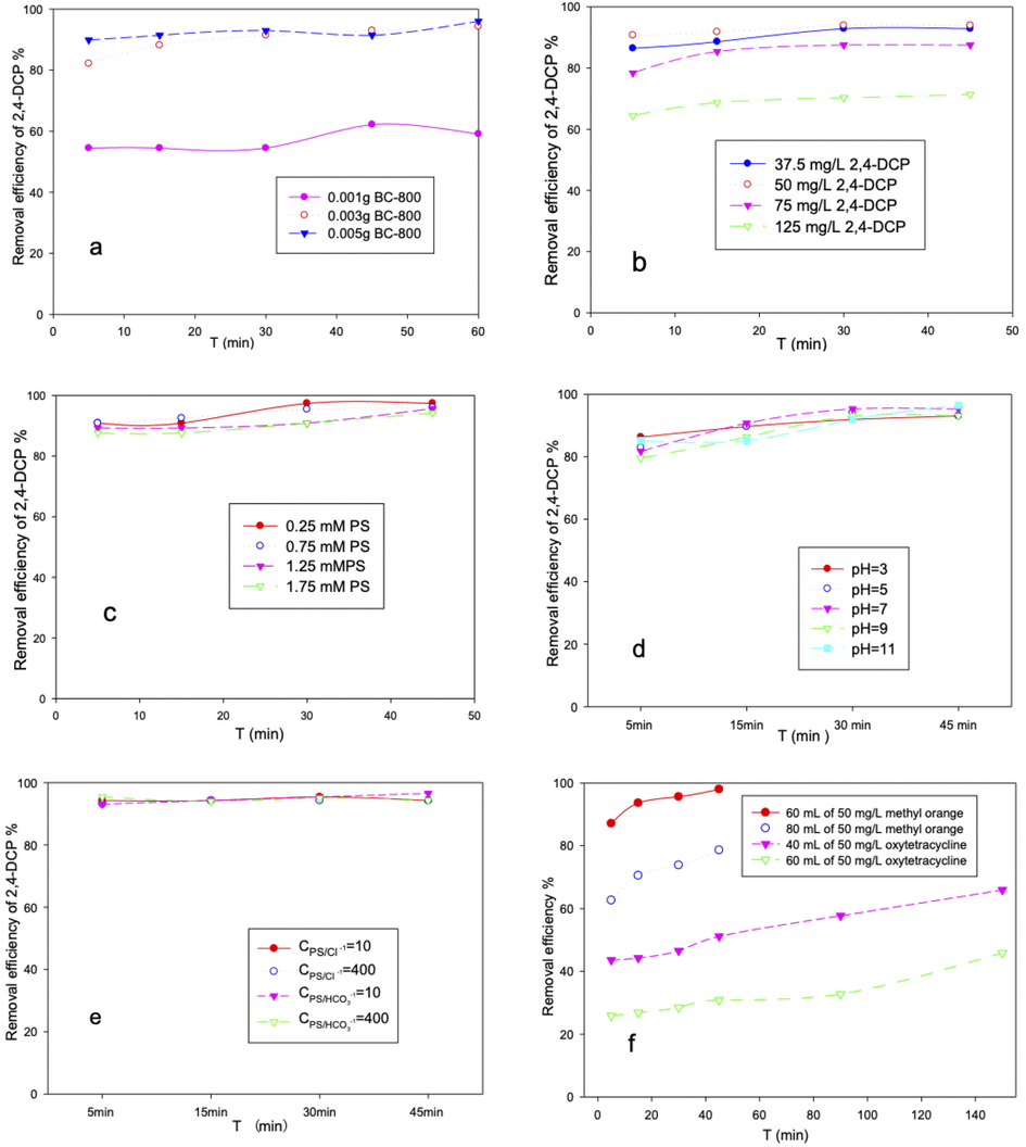 Factorial effects for the catalytic degradation of 2,4-DCP, BC-800 concentration (a), 2,4-DCP concentration (b), PS concentration (c), pH value (d), co-existing anion concentration (e), and effect of degradation of methyl orange and oxytetracycline(f). (Unless otherwise stated, the reaction conditions were based on: BC-800 = 0.12 g/L; PS = 1.25 mM; 2,4-DCP = 50 mg/L; pH = 7; and T = 25 °C).