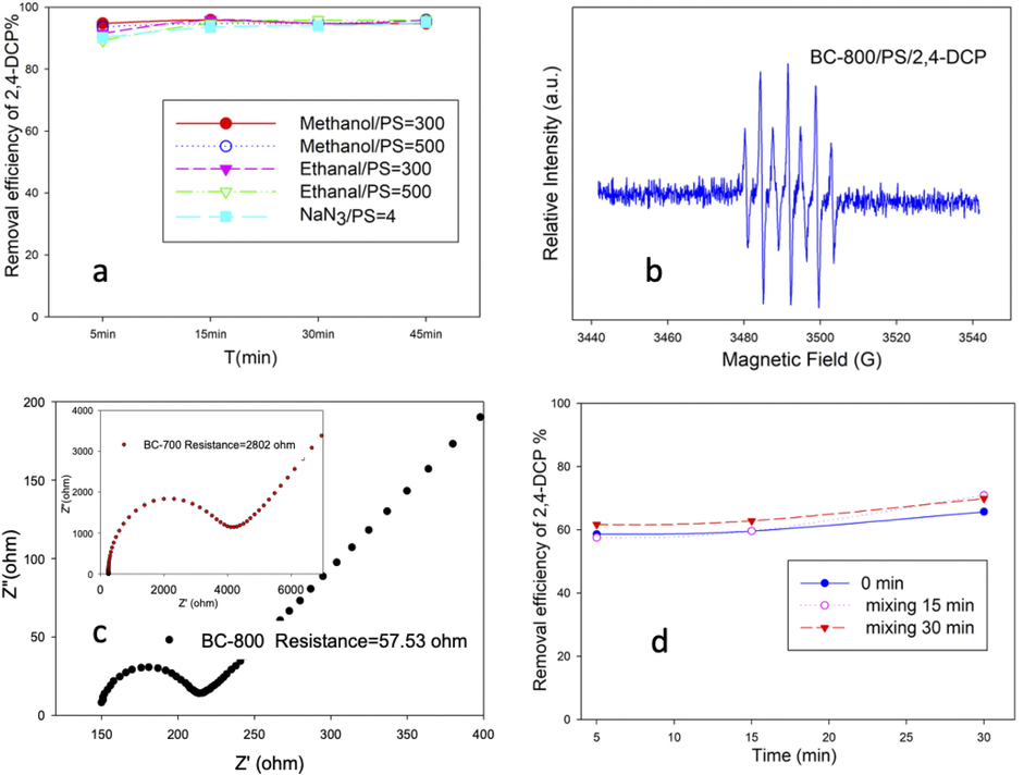 Quenching experiments by different quenching reagent (a), the EPR detection spectrum of BC-800/2,4-DCP/PS system (b), electrochemical impedance spectroscopy (EIS) results of BC-800 and BC-700 (c), the different adding time of 2,4-DCP to BC-800/PS system (d).