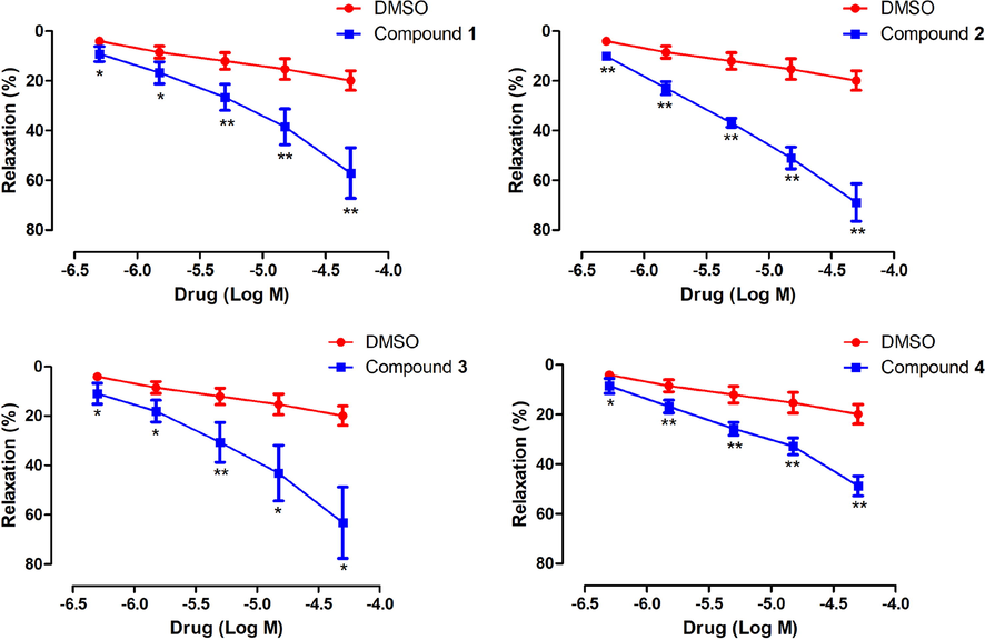Relaxing effects of compounds 1, 2, 3, and 4 on isolated rat jejunum pre-contracted with Ach. Data are shown as the mean ± SD (n ≥ 3). *P < 0.05, **P < 0.01 vs. control group.