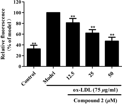 Inhibitory activity of compound 2 against ox-LDL-induced adipogenesis in RAW264.7 macrophages. The lipid content was measured by Nile red staining. Data are shown as the mean ± SD (n = 3). **P < 0.01 vs. model group.