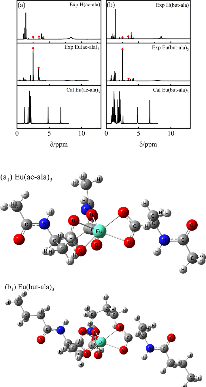 1H NMR spectra of the ligands and europium complexes.