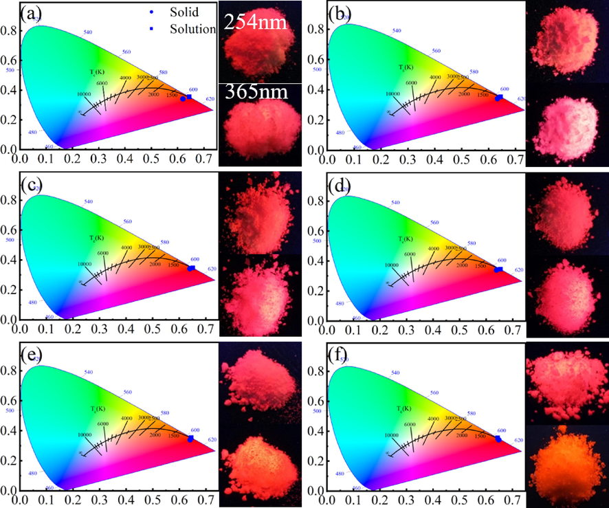Real object diagram of rare earth europium complex CIE and luminescence (a)Eu(ac-ala)3; (b)Eu(but-ala)3; (c)Eu(hex-ala)3; (d)Eu(oct-ala)3; (e)Eu(dec-ala)3; (f)Eu(dod-ala)3.