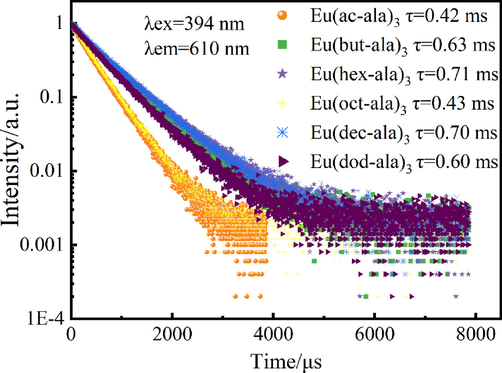 Luminescence lifetime diagram of rare earth europium complexes.