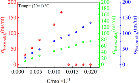 Electric conductivities (σ) of Eu(ac-ala)3, Eu(hex-ala)3, and Eu(dec-ala)3 in methanol as a function of the concentration (C) of the complex.