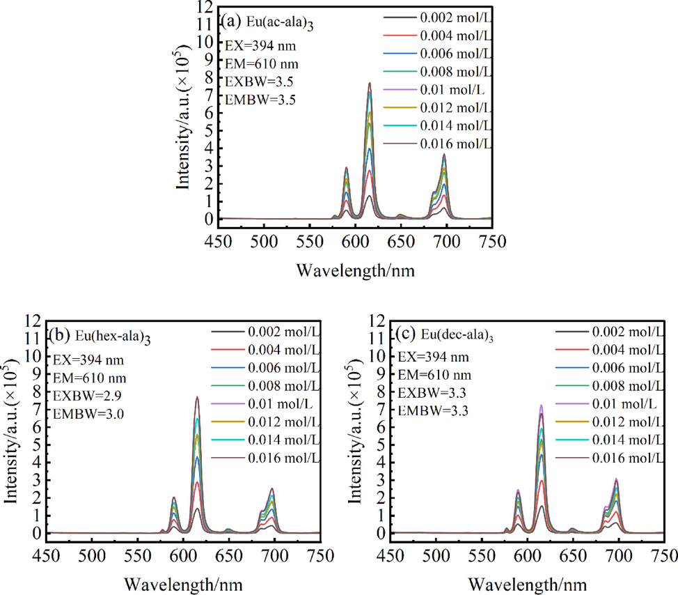Luminescence intensity of complexes as a function of concentration.