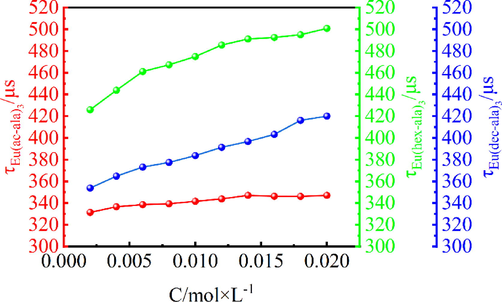 Fluorescence lifetime in solution as a function of concentration.
