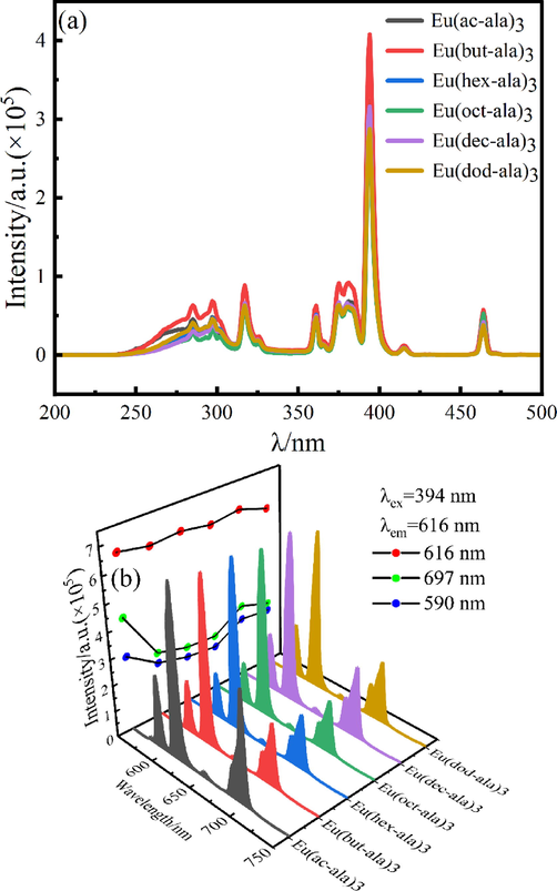 Luminescence spectra of europium complexes in methanol solution (a) excitation spectrum; (b) Emission spectrum.