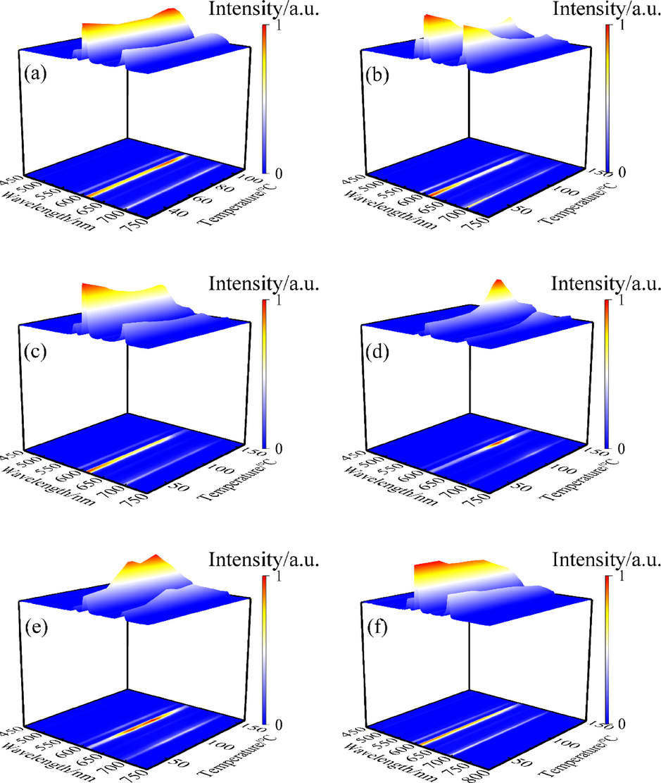 Variable temperature spectrogram of the complexes:(a) Eu(ac-ala)3; (b) Eu(but-ala)3; (c) Eu(hex-ala)3; (d) Eu(oct-ala)3; (e) Eu(dec-ala)3; (f) Eu(dod-ala)3.