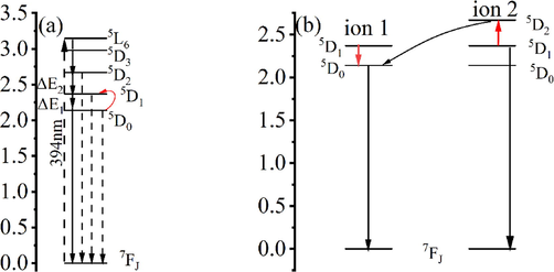 (a) Variable temperature energy transfer diagram of the Eu3+complex; (b) Schematic diagram of Eu3+cross relaxation.