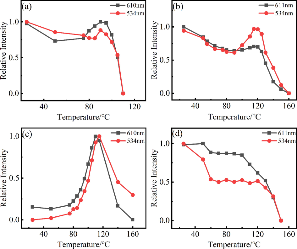 Graphs showing the temperature-dependent luminescence intensity of the rare earth europium complexes at different wavelengths. (a)Eu(ac-ala)3; (b) Eu(hex-ala)3; (c) Eu(oct-ala)3; (d) Eu(dod-ala)3.