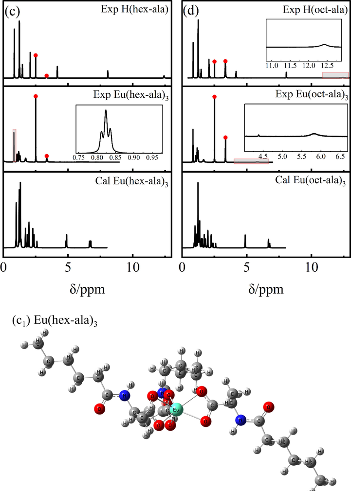 1H NMR spectra of the ligands and europium complexes.