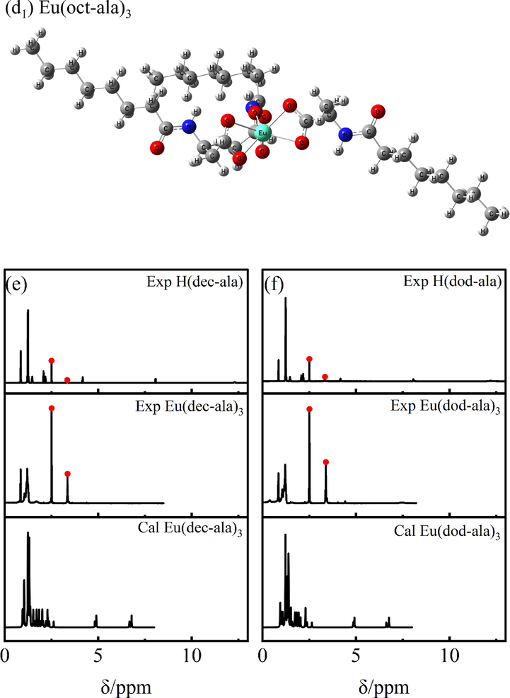1H NMR spectra of the ligands and europium complexes.