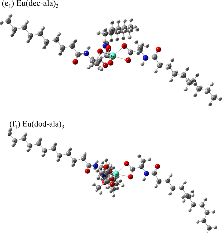 1H NMR spectra of the ligands and europium complexes.