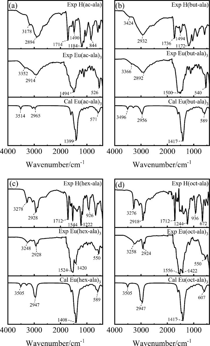 FT-IR spectra of ligands and europium complexes.