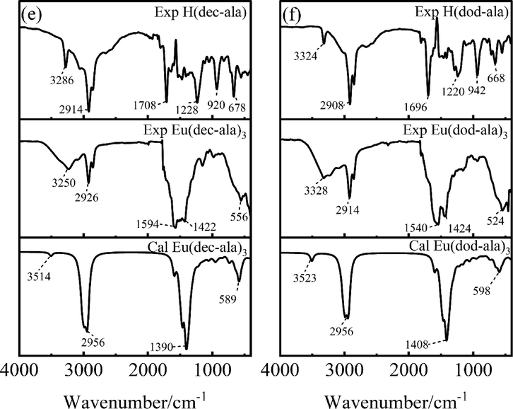 FT-IR spectra of ligands and europium complexes.