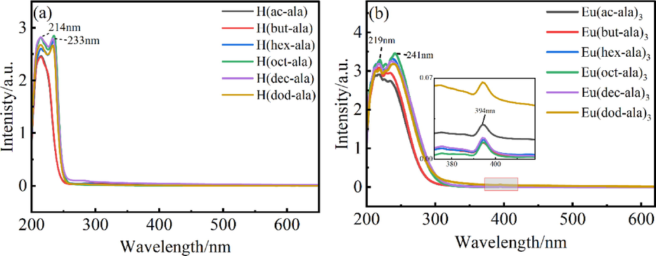 UV–vis spectrum of ligands and europium complexes (a) ligands (b) complexes.