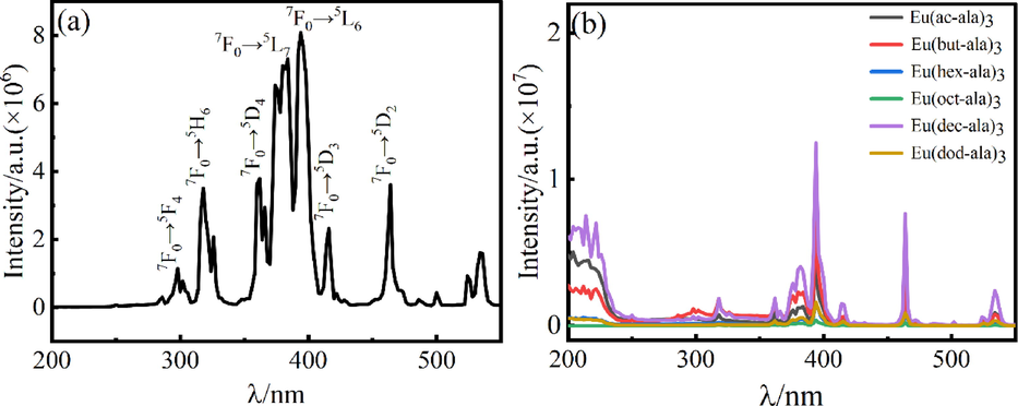 Excitation spectrum of EuCl3(a) and europium complexes(b).