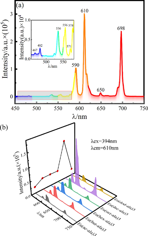 Emission spectrum of EuCl3 (a) and europium complexes (b).