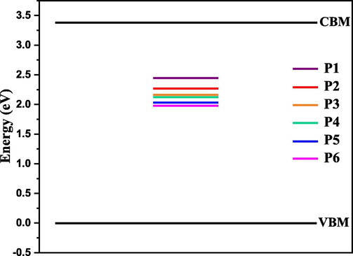 Band diagram of the charge carrier traps located at 0.94, 1.11, 1.22, 1.27, 1.35, and 1.4 eV at conduction band minimum. The valence band minimum was set to zero.
