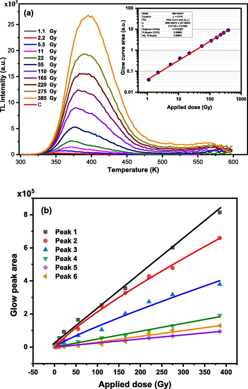 Response of TL of (a) the glow curves & glow curves area (inset in the figure) of the sample after irradiation with beta particles of doses in the range 1.1 – 385 Gy, (b) the area under the glow peaks composing the glow curves extracted after deconvoluting the glow curves using the CGCD method.