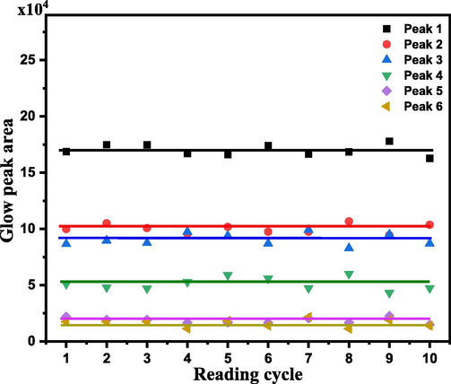 The area under the glow peaks composes the glow curves of the irradiated sample with a 55 Gy dose ten times.