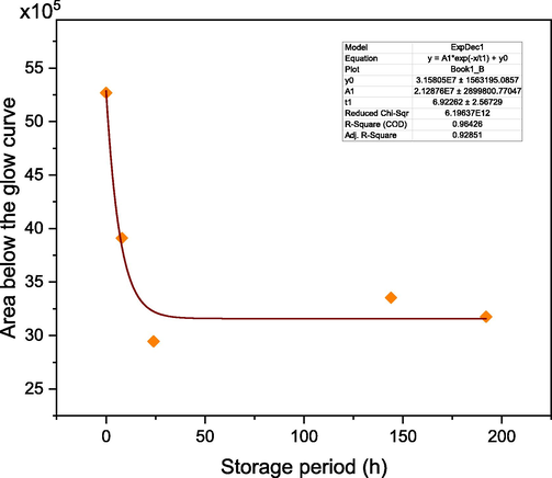 Normalized area below the glow curves of the irradiated samples stored for 0, 8, 24, 144, and 192 h before TL measurement.