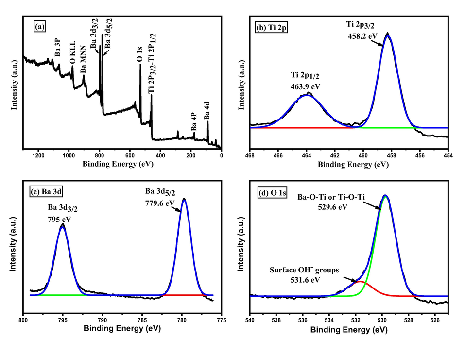 (a) XPS survey scan spectrum of BaTi5O11. (b) XPS scan spectrum of Ti 2p. (c) XPS scan spectrum of Ba 3d. (d) XPS scan spectrum of O 1 s.