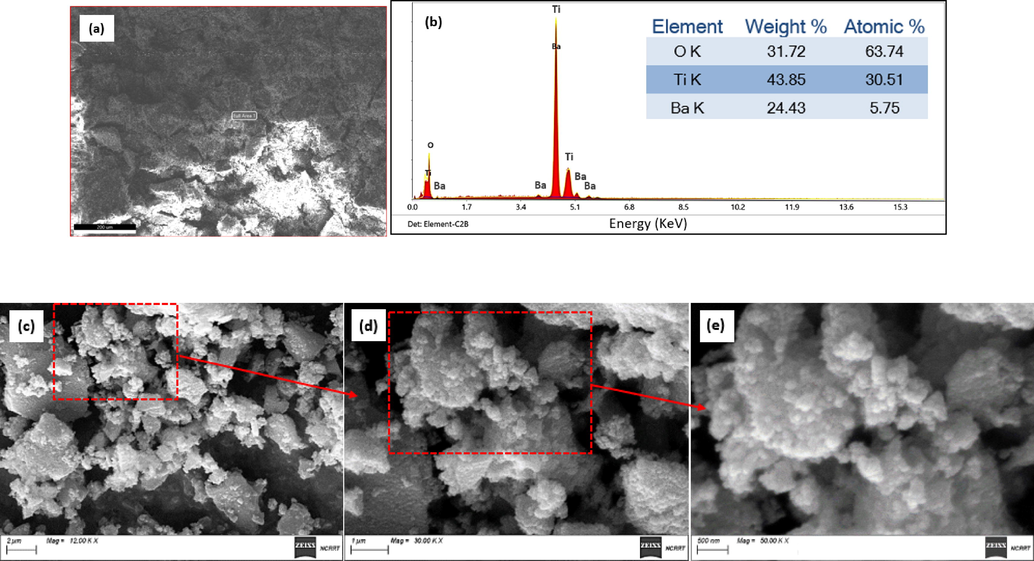 (a), (b) EDX analysis of BaTi5O11 and the corresponding elemental composition. (c), (d) and (e) SEM images of BaTi5O11 where the scale bar is 2 μm, 1 μm, and 500 nm, respectively.