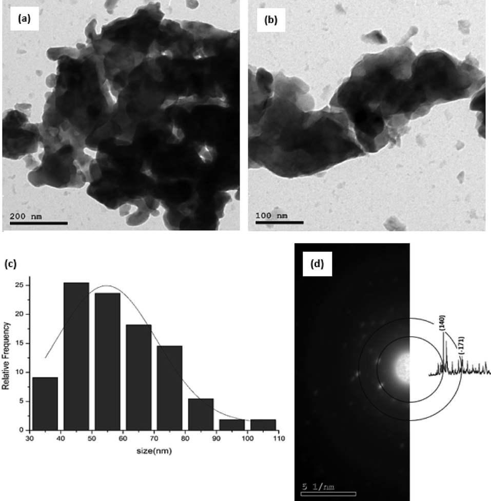 (a) and (b) TEM images, (c) Particle size distribution histogram, (d) selected area diffraction (SAD) of BaTi5O11.