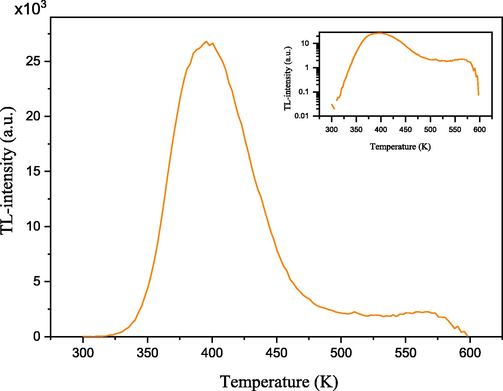 Experimental glow curve (linear and logarithmic scales presented in the main figure and the inset, respectively) obtained from the samples irradiated by beta particles to a dose of 385 Gy.