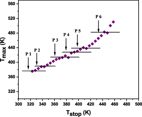 Tm–Tstop plateau of BaTi5O11 samples.